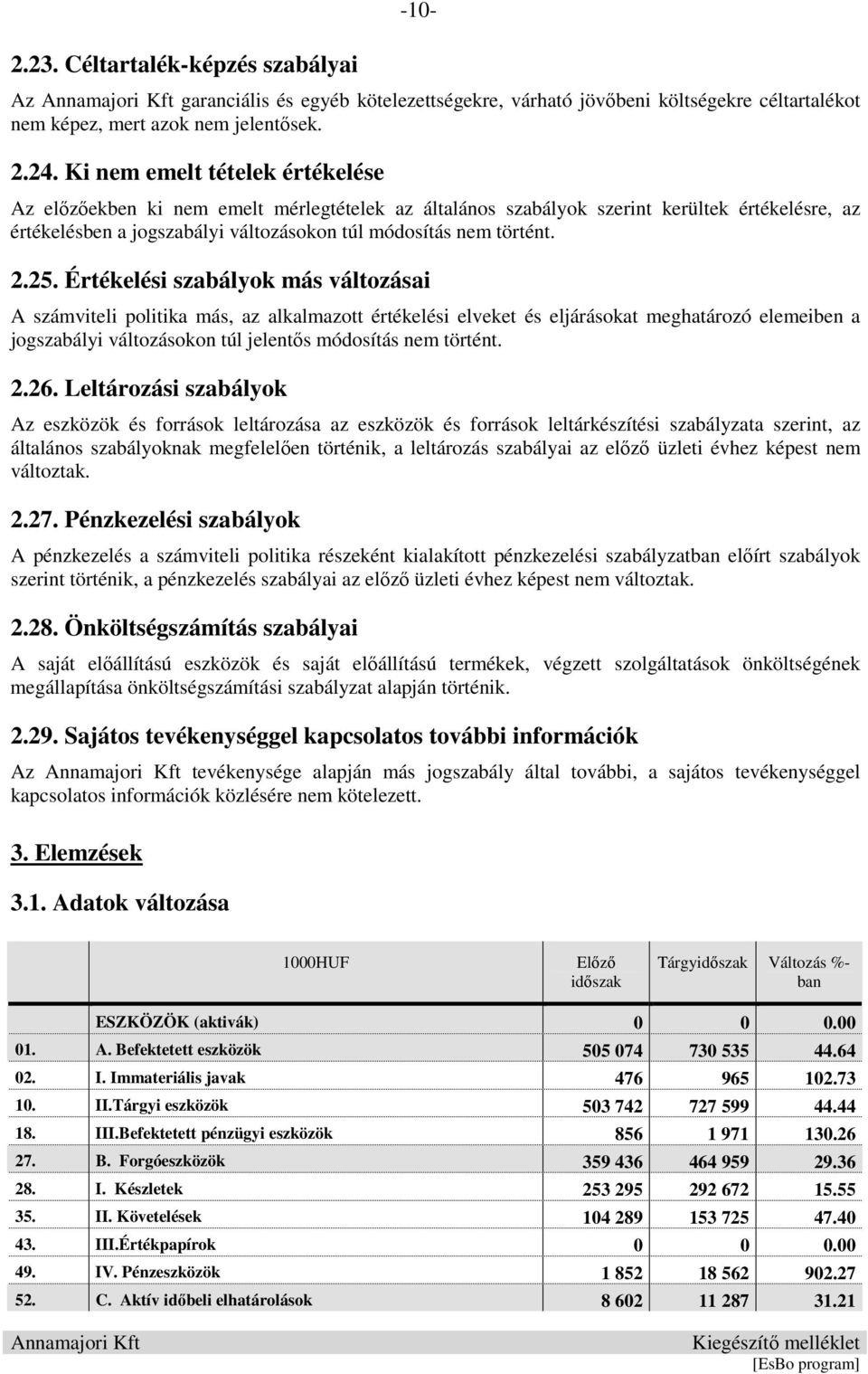 25. Értékelési szabályok más változásai A számviteli politika más, az alkalmazott értékelési elveket és eljárásokat meghatározó elemeiben a jogszabályi változásokon túl jelentős módosítás nem történt.