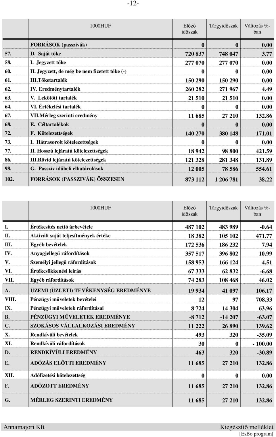 Értékelési tartalék 0 0 0.00 67. VII.Mérleg szerinti eredmény 11 685 27 210 132.86 68. E. Céltartalékok 0 0 0.00 72. F. Kötelezettségek 140 270 380 148 171.01 73. I. Hátrasorolt kötelezettségek 0 0 0.