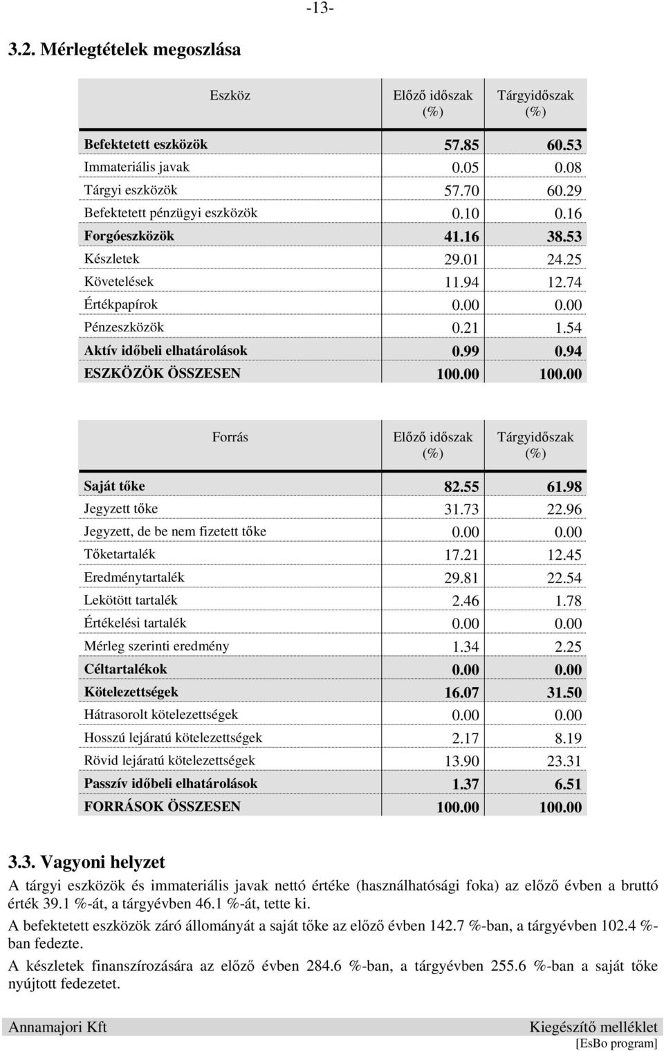 00 Forrás Előző időszak (%) Tárgyidőszak (%) Saját tőke 82.55 61.98 Jegyzett tőke 31.73 22.96 Jegyzett, de be nem fizetett tőke 0.00 0.00 Tőketartalék 17.21 12.45 Eredménytartalék 29.81 22.