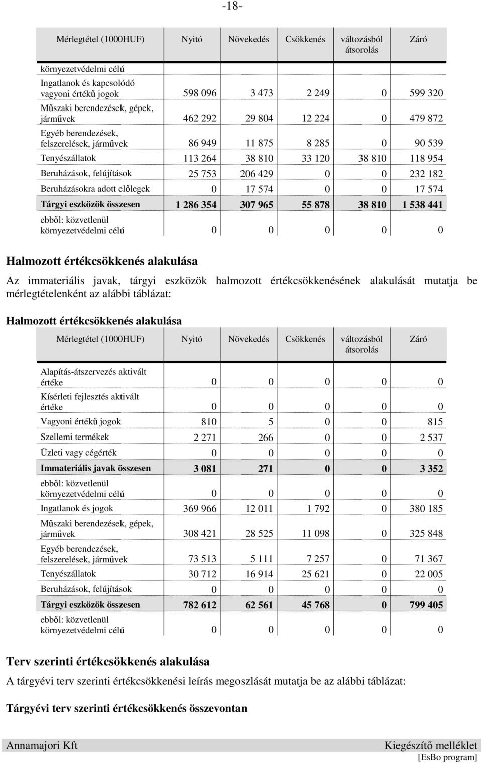 25 753 206 429 0 0 232 182 Beruházásokra adott előlegek 0 17 574 0 0 17 574 Tárgyi eszközök összesen 1 286 354 307 965 55 878 38 810 1 538 441 ebből: közvetlenül környezetvédelmi célú 0 0 0 0 0