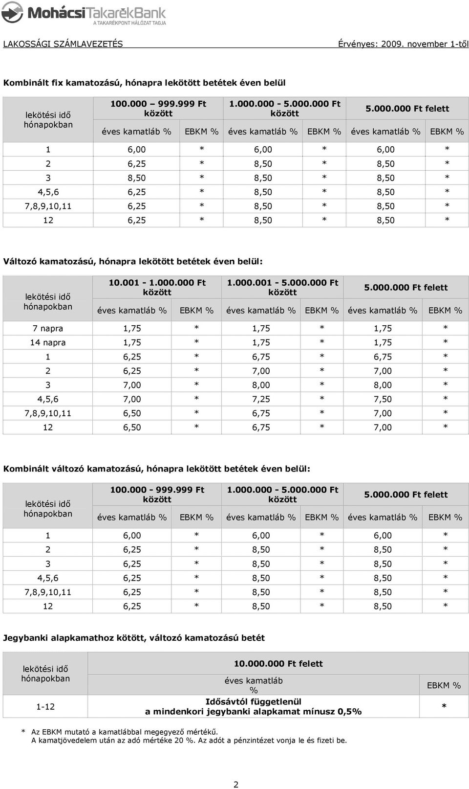 000-5.000.000 Ft 1 6,00 * 6,00 * 6,00 * 2 6,25 * 8,50 * 8,50 * 3 8,50 * 8,50 * 8,50 * 4,5,6 6,25 * 8,50 * 8,50 * 7,8,9,10,11 6,25 * 8,50 * 8,50 * 12 6,25 * 8,50 * 8,50 * Változó kamatozású, hónapra