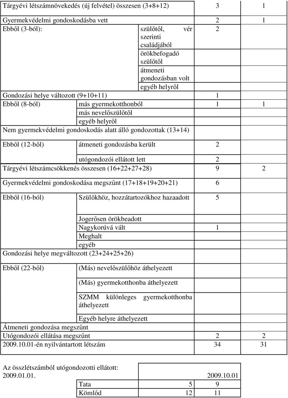 (12-bıl) átmeneti gondozásba került 2 utógondozói ellátott lett 2 Tárgyévi létszámcsökkenés összesen (16+22+27+28) 9 2 Gyermekvédelmi gondoskodása megszőnt (17+18+19+20+21) 6 Ebbıl (16-ból)