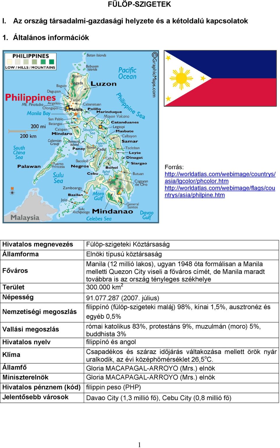 htm Hivatalos megnevezés Államforma Fülöp-szigeteki Köztársaság Elnöki típusú köztársaság Manila (12 millió lakos), ugyan 1948 óta formálisan a Manila Főváros melletti Quezon City viseli a főváros