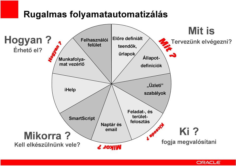 Állapotdefiníciók Mit is Tervezünk elvégezni? ihelp Üzleti szabályok Mikorra?