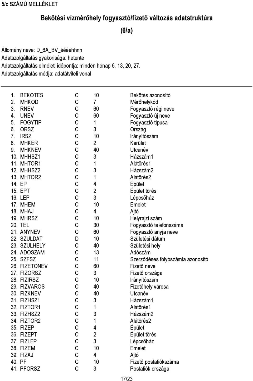 FOGYTIP C 1 Fogyasztó típusa 6. ORSZ C 3 Ország 7. IRSZ C 10 Irányítószám 8. MHKER C 2 Kerület 9. MHKNEV C 40 Utcanév 10. MHHSZ1 C 3 Házszám1 11. MHTOR1 C 1 Alátörés1 12. MHHSZ2 C 3 Házszám2 13.