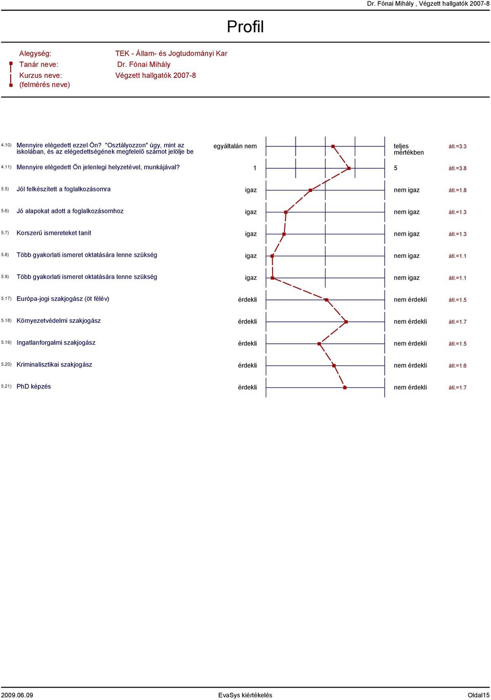 1 5 átl.=3.8 5.5) Jól felkészített a foglalkozásomra igaz nem igaz átl.=1.8 5.6) Jó alapokat adott a foglalkozásomhoz igaz nem igaz átl.=1.3 5.