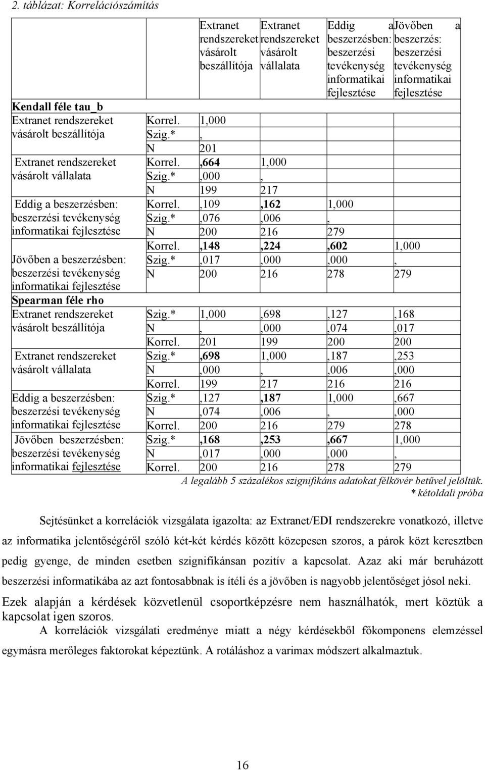 ,664 1,000 vásárolt vállalata Szig.*,000, N 199 217 Eddig a beszerzésben: Korrel.,109,162 1,000 beszerzési tevékenység Szig.*,076,006, informatikai fejlesztése N 200 216 279 Korrel.