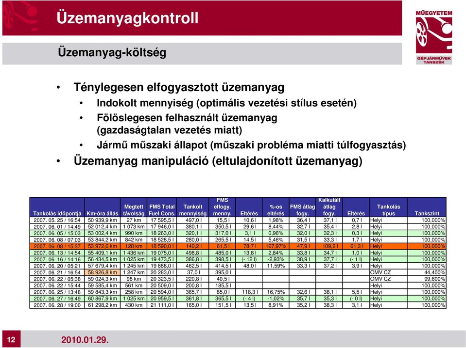 %-os FMS átlag átlag Tankolás Tankolás idıpontja Km-óra állás távolság Fuel Cons. mennyiség menny. Eltérés eltérés fogy. fogy. Eltérés típus Tankszint 2007. 05.