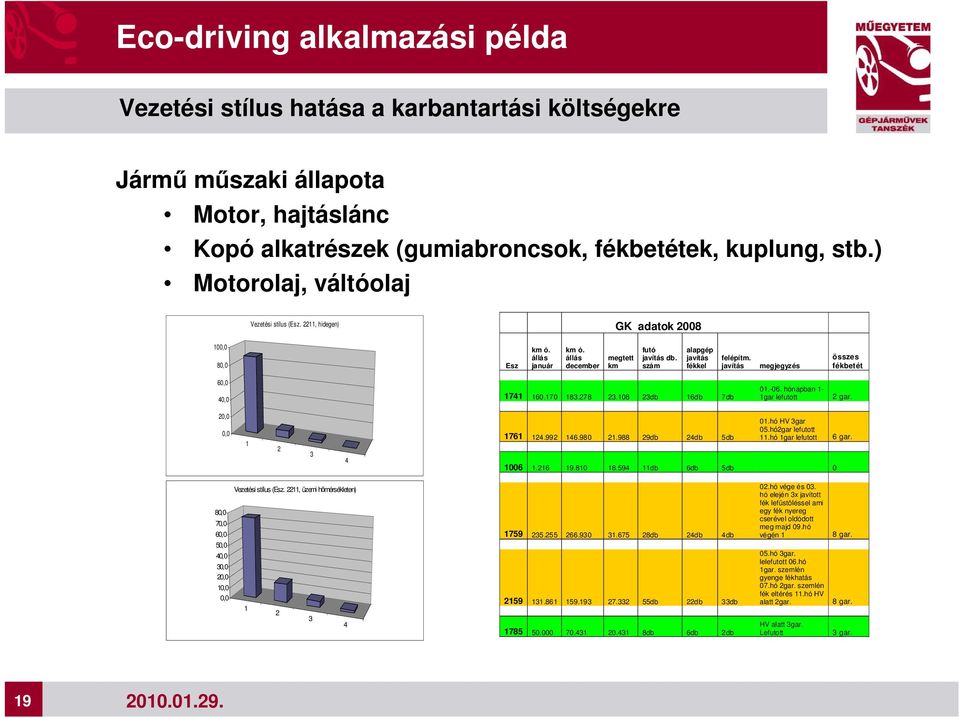 javítás megjegyzés összes fékbetét 60,0 40,0 1741 160.170 183.278 23.108 23db 16db 7db 01.-06. hónapban 1-1gar lefutott 2 gar. 20,0 0,0 1 2 3 4 1761 124.992 146.980 21.988 29db 24db 5db 01.