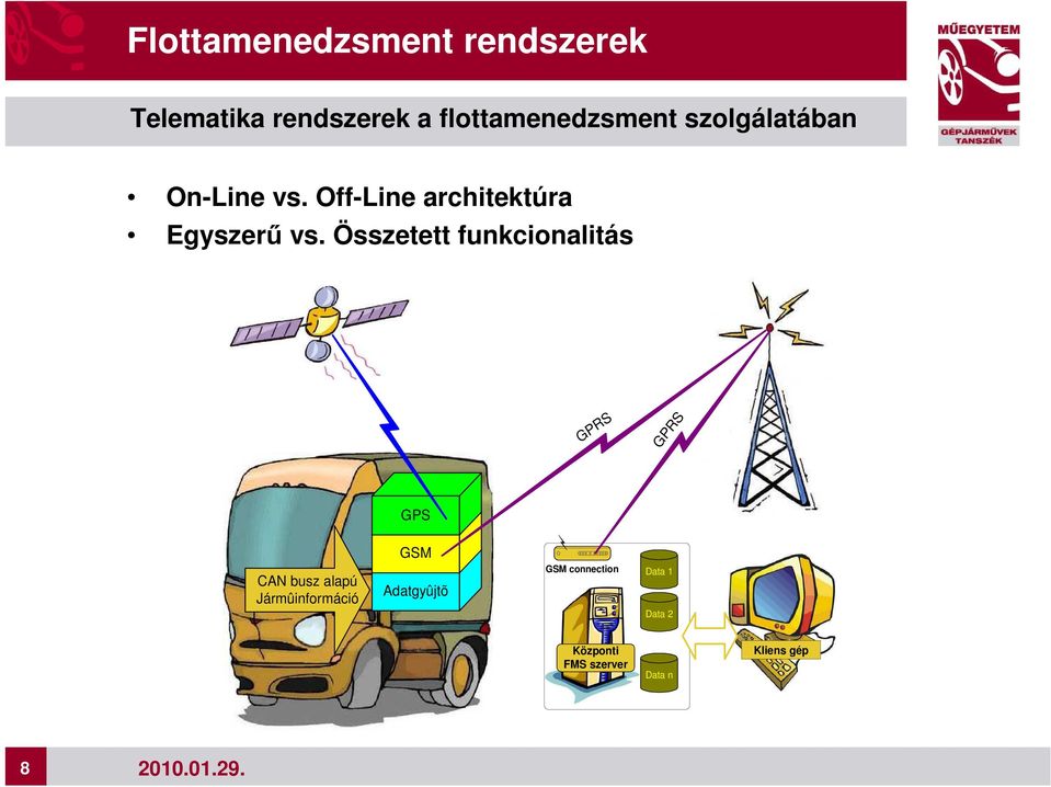 Összetett funkcionalitás GPRS GPRS GPS GSM CAN busz alapú