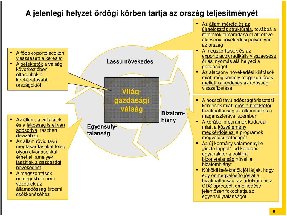 önmagukban nem vezetnek az államadósság érdemi csökkenéséhez Bizalomhiány Egyensúlytalanság Lassú növekedés Világgazdasági válság Az állam mérete és az újraelosztás struktúrája, továbbá a reformok