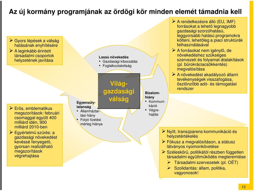 Kommunikáció Végrehajtás Egyensúlytalanság Államháztartási hiány Folyó fizetési mérleg hiánya Lassú növekedés Gazdasági kibocsátás Foglalkoztatottság Bizalom- hiány Világgazdasági válság A