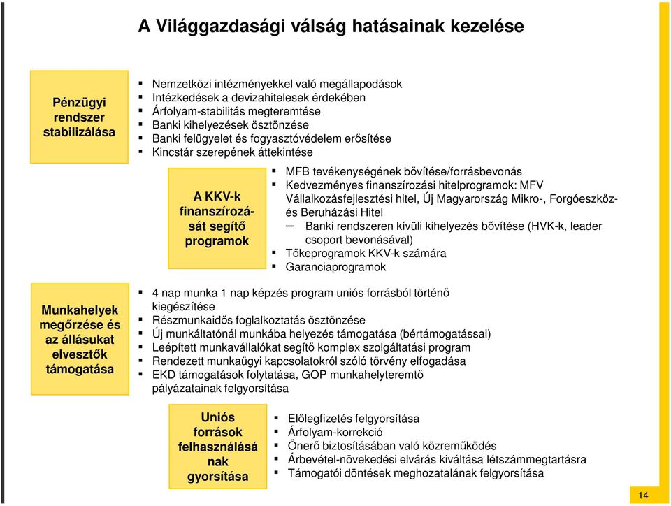 programok MFB tevékenységének bıvítése/forrásbevonás Kedvezményes finanszírozási hitelprogramok: MFV Vállalkozásfejlesztési hitel, Új Magyarország Mikro-, Forgóeszközés Beruházási Hitel Banki