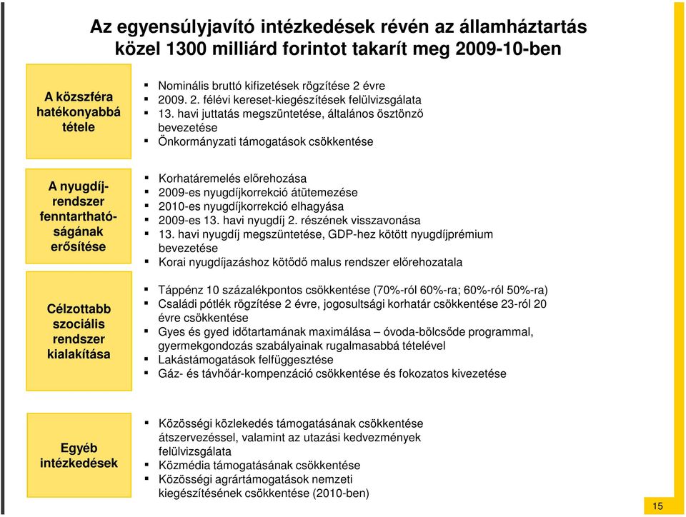 Korhatáremelés elırehozása 2009-es nyugdíjkorrekció átütemezése 2010-es nyugdíjkorrekció elhagyása 2009-es 13. havi nyugdíj 2. részének visszavonása 13.