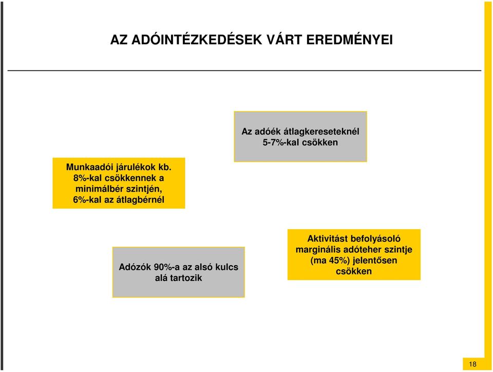 8%-kal csökkennek a minimálbér szintjén, 6%-kal az átlagbérnél Adózók