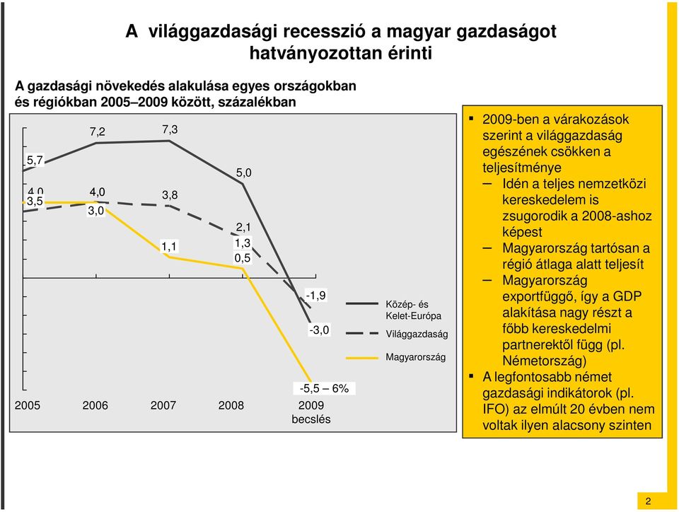 egészének csökken a teljesítménye Idén a teljes nemzetközi kereskedelem is zsugorodik a 2008-ashoz képest Magyarország tartósan a régió átlaga alatt teljesít Magyarország exportfüggı,