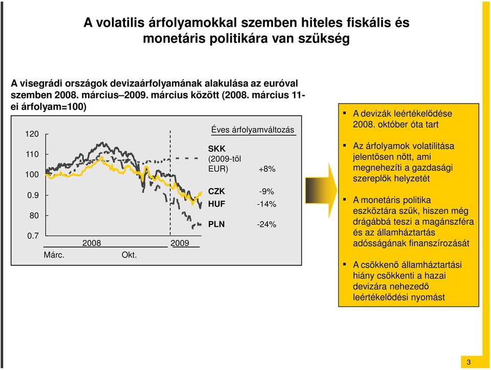 2009 Éves árfolyamváltozás SKK (2009-tıl EUR) +8% CZK -9% HUF -14% PLN -24% A devizák leértékelıdése 2008.