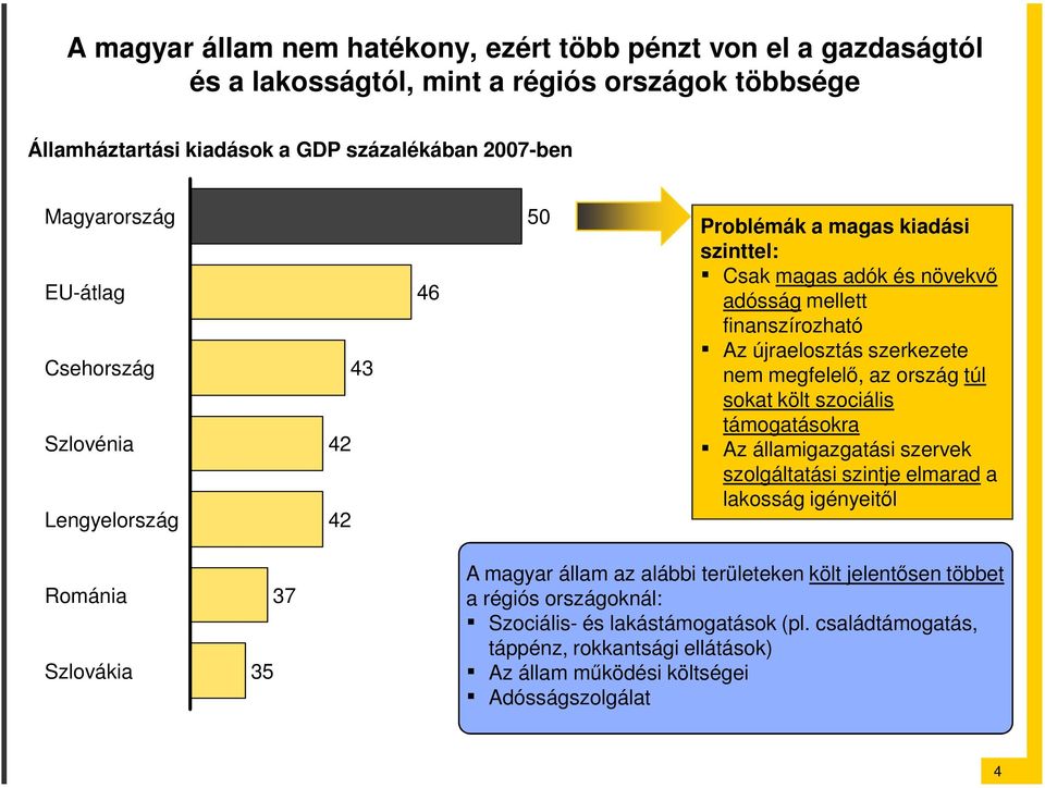 megfelelı, az ország túl sokat költ szociális támogatásokra Az államigazgatási szervek szolgáltatási szintje elmarad a lakosság igényeitıl Románia Szlovákia 35 37 A magyar állam az