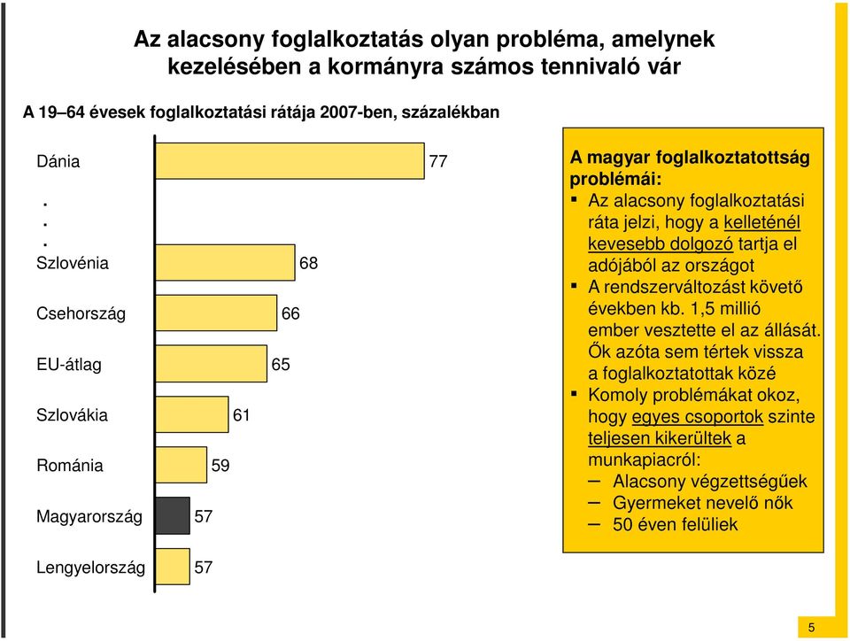 kelleténél kevesebb dolgozó tartja el adójából az országot A rendszerváltozást követı években kb. 1,5 millió ember vesztette el az állását.