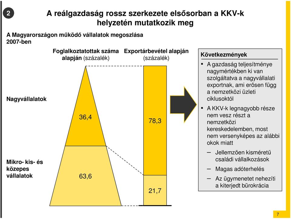 nagymértékben ki van szolgáltatva a nagyvállalati exportnak, ami erısen függ a nemzetközi üzleti ciklusoktól A KKV-k legnagyobb része nem vesz részt a nemzetközi