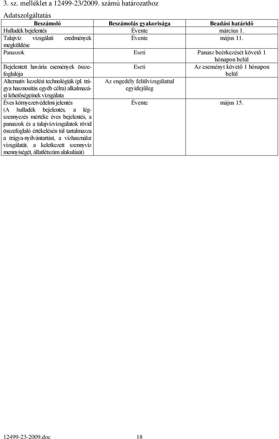 trágya hasznosítás egyéb célra) alkalmazási lehetőségeinek vizsgálata Éves környezetvédelmi jelentés (A hulladék bejelentés, a légszennyezés mértéke éves bejelentés, a panaszok és a