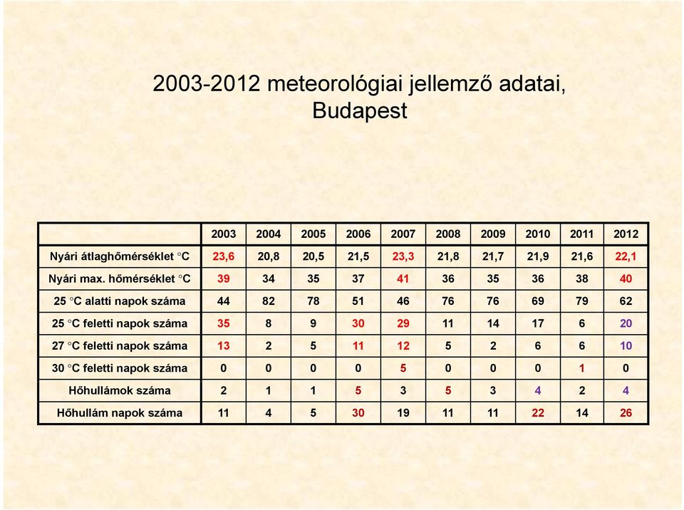 hőmérséklet C 39 34 35 37 41 36 35 36 38 40 25 C alatti napok száma 44 82 78 51 46 76 76 69 79 62 25 C feletti napok száma 35 8