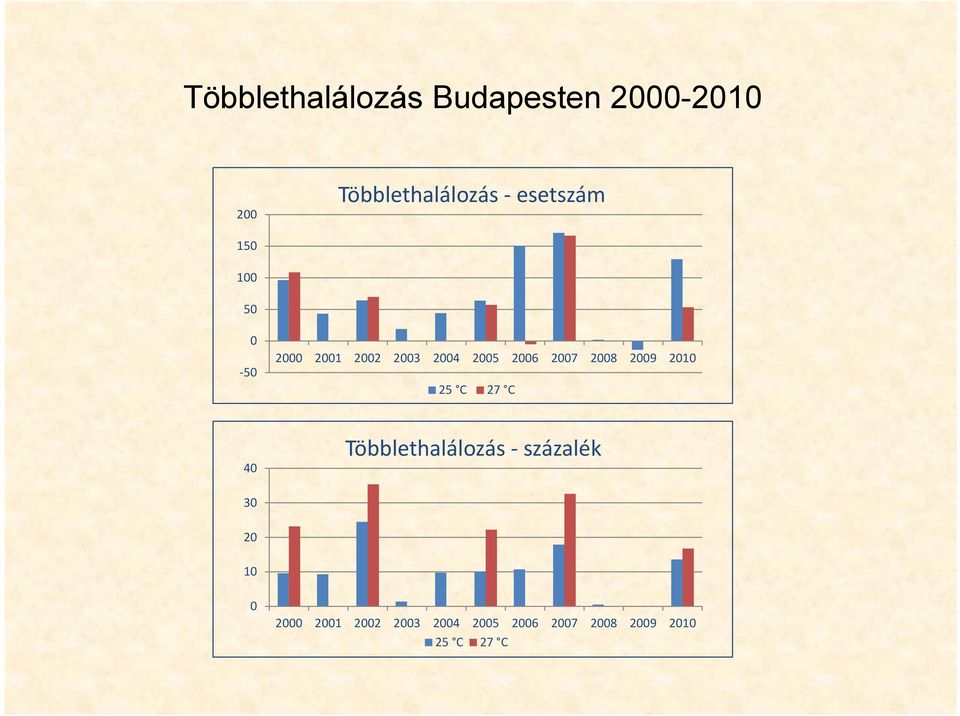 2004 2005 2006 2007 2008 2009 2010 25 C 27 C 40 Többlethalálozás