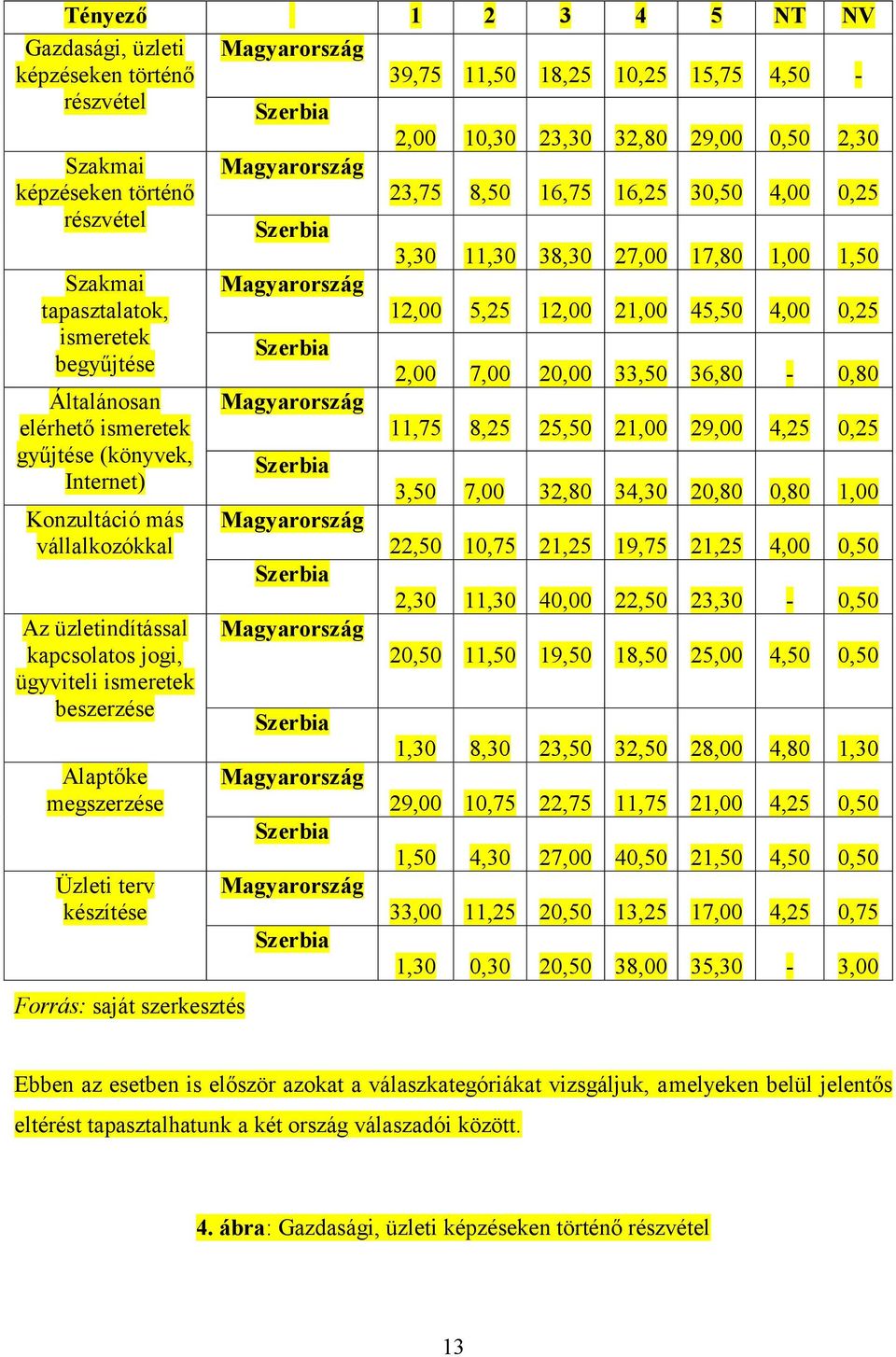 33,50 36,80-0,80 Általánosan Magyarország elérhető ismeretek 11,75 8,25 25,50 21,00 29,00 4,25 0,25 gyűjtése (könyvek, Internet) 3,50 7,00 32,80 34,30 20,80 0,80 1,00 Konzultáció más Magyarország