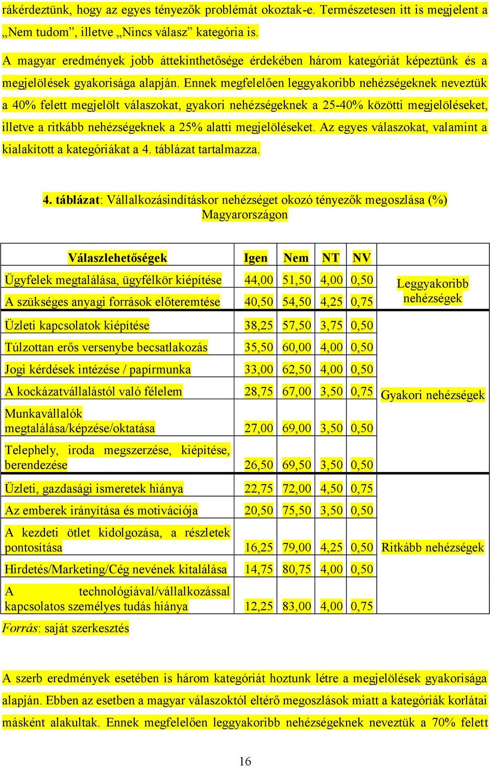 Ennek megfelelően leggyakoribb nehézségeknek neveztük a 40% felett megjelölt válaszokat, gyakori nehézségeknek a 25-40% közötti megjelöléseket, illetve a ritkább nehézségeknek a 25% alatti