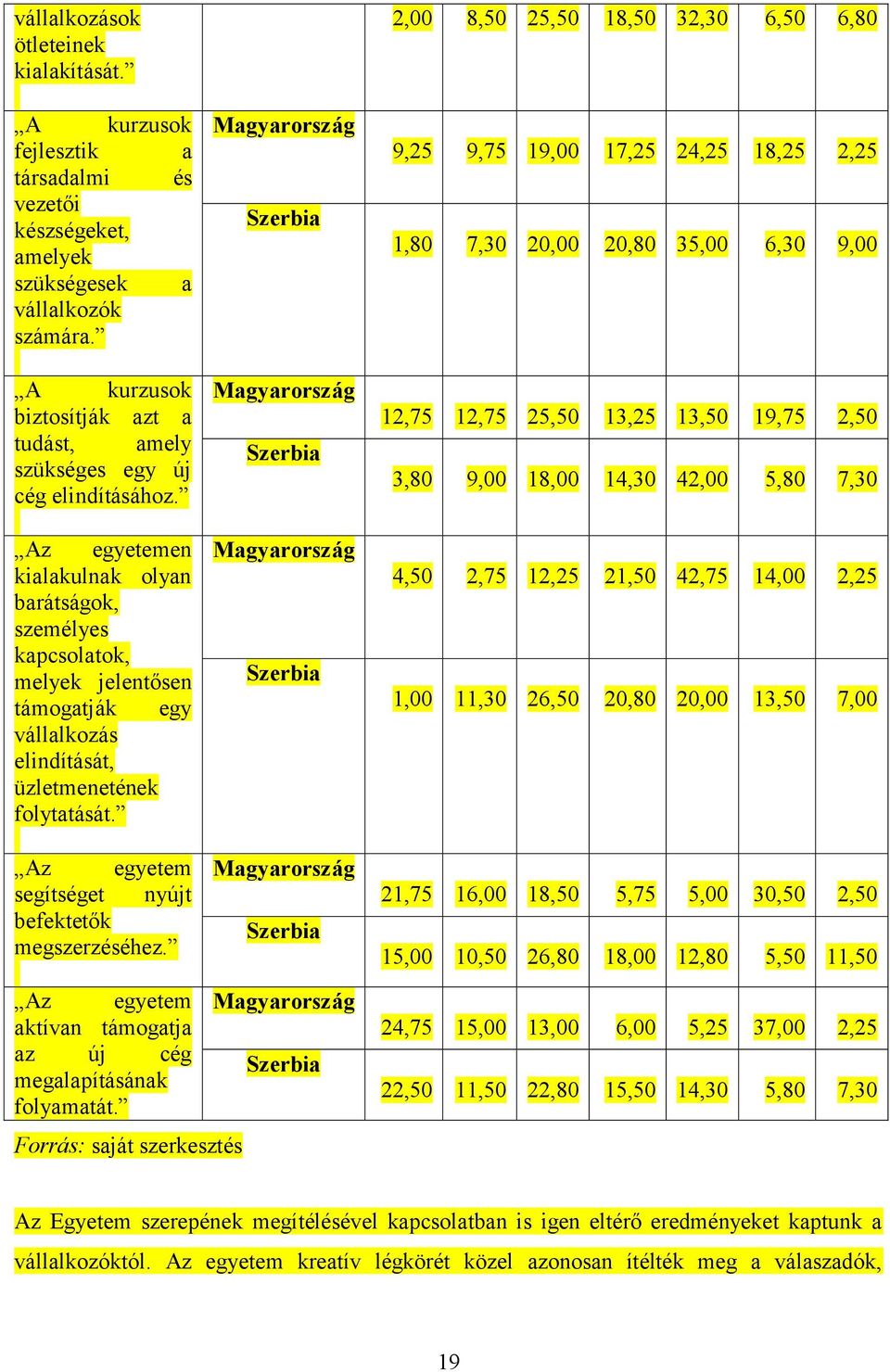 Az egyetemen kialakulnak olyan barátságok, személyes kapcsolatok, melyek jelentősen támogatják egy vállalkozás elindítását, üzletmenetének folytatását.