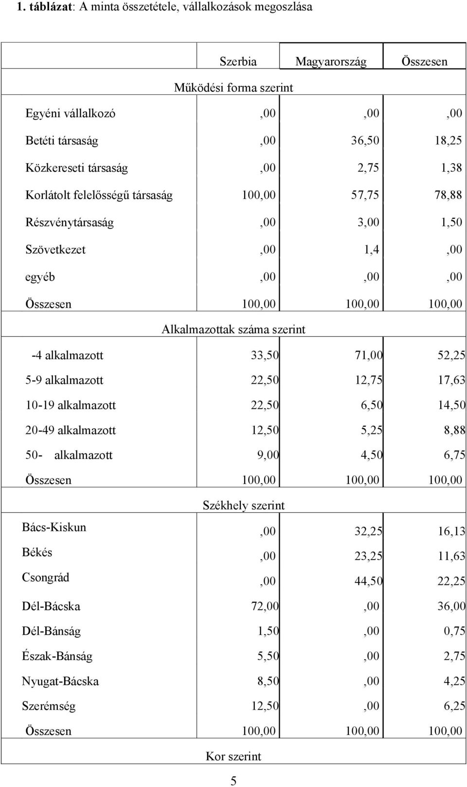 71,00 52,25 5-9 alkalmazott 22,50 12,75 17,63 10-19 alkalmazott 22,50 6,50 14,50 20-49 alkalmazott 12,50 5,25 8,88 50- alkalmazott 9,00 4,50 6,75 Összesen 100,00 100,00 100,00 Székhely szerint