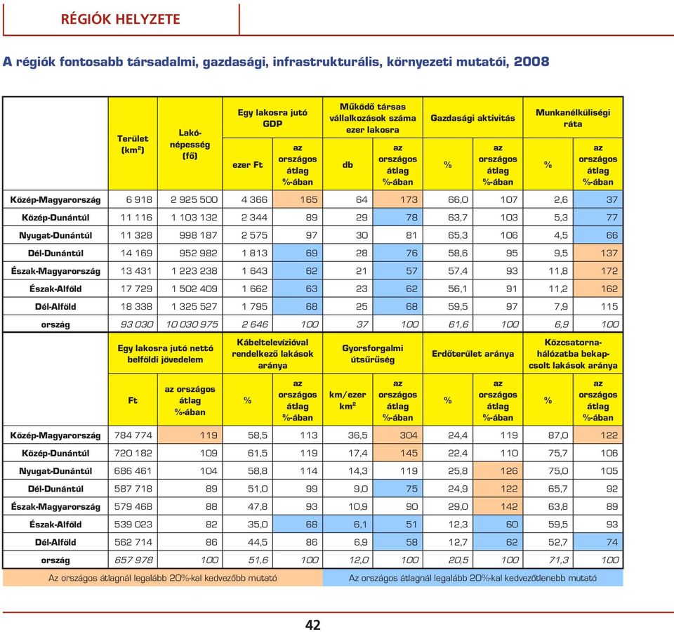 4 366 165 64 173 66,0 107 2,6 37 Közép-Dunántúl 11 116 1 103 132 2 344 89 29 78 63,7 103 5,3 77 Nyugat-Dunántúl 11 328 998 187 2 575 97 30 81 65,3 106 4,5 66 Dél-Dunántúl 14 169 952 982 1 813 69 28