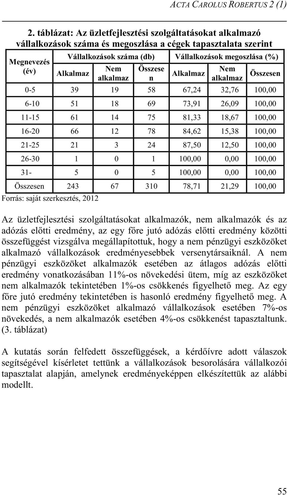 n Alkalmaz Összesen 0-5 39 19 58 67,24 32,76 100,00 6-10 51 18 69 73,91 26,09 100,00 11-15 61 14 75 81,33 18,67 100,00 16-20 66 12 78 84,62 15,38 100,00 21-25 21 3 24 87,50 12,50 100,00 26-30 1 0 1