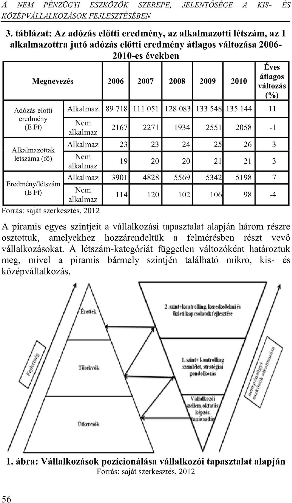 Alkalmazottak létszáma (fő) Eredmény/létszám (E Ft) Éves átlagos változás (%) Alkalmaz 89 718 111 051 128 083 133 548 135 144 11 Forrás: saját szerkesztés, 2012 2167 2271 1934 2551 2058-1 Alkalmaz 23