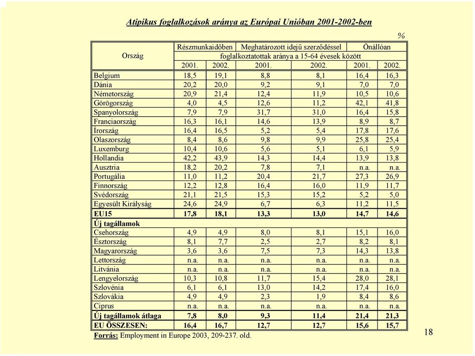 Belgium 18,5 19,1 8,8 8,1 16,4 16,3 Dánia 20,2 20,0 9,2 9,1 7,0 7,0 Németország 20,9 21,4 12,4 11,9 10,5 10,6 Görögország 4,0 4,5 12,6 11,2 42,1 41,8 Spanyolország 7,9 7,9 31,7 31,0 16,4 15,8