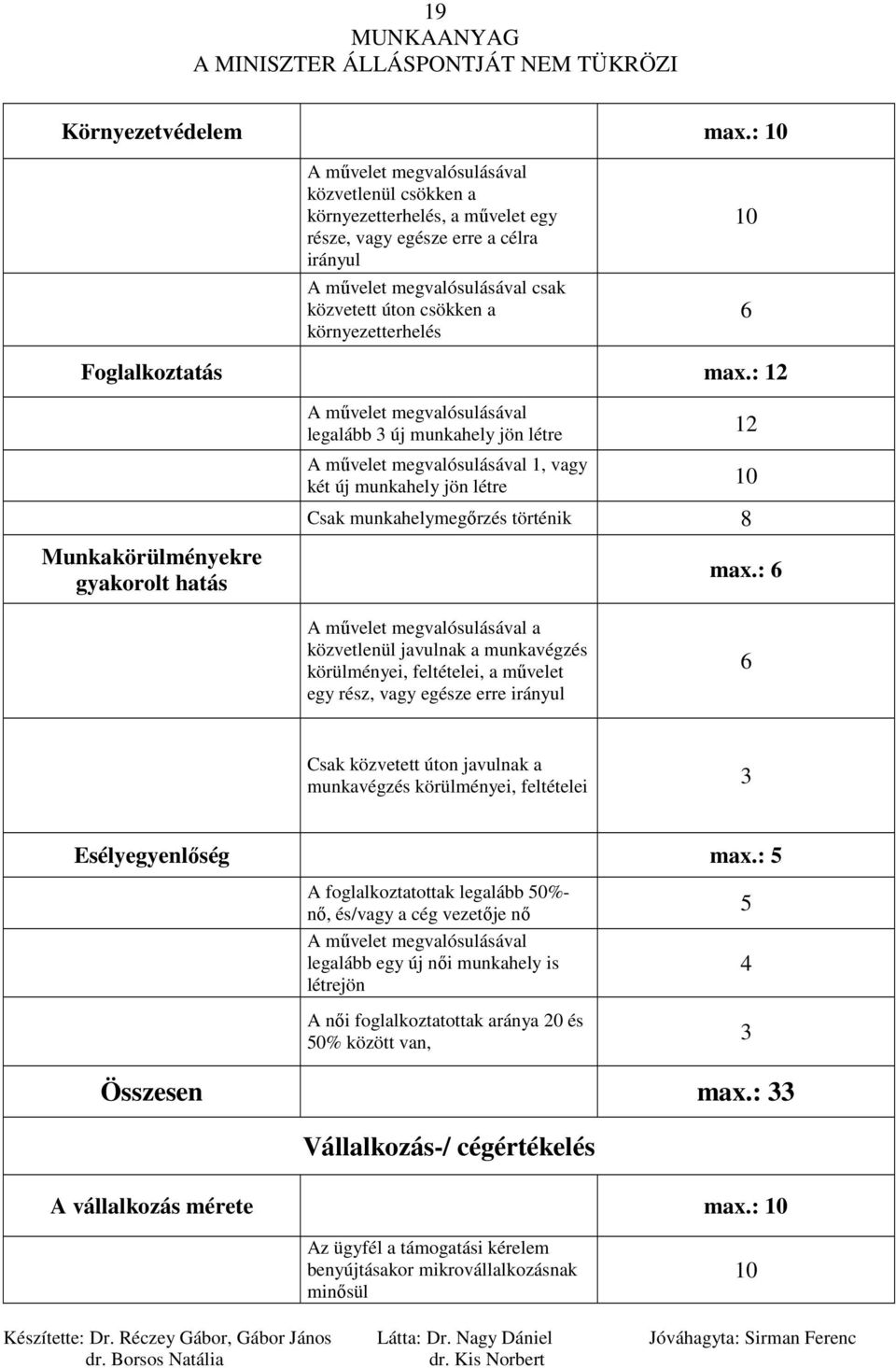 környezetterhelés 10 6 Foglalkoztatás max.