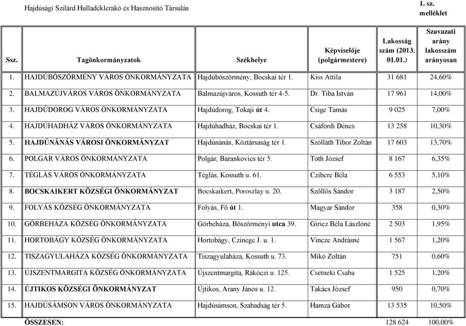 HAJDÚDOROG VÁROS ÖNKORMÁNYZATA Hajdúdorog, Tokaji út 4. Csige Tamás 9 025 7,00% 4. HAJDÚHADHÁZ VÁROS ÖNKORMÁNYZATA Hajdúhadház, Bocskai tér 1. Csáfordi Dénes 13 258 10,30% 5.