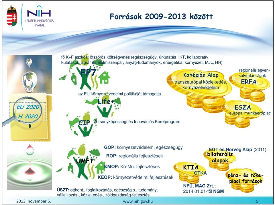 regionális egyensúlytalanságok Kohéziós Alap ERFA transzeurópai közlekedés, környezetvédelem az EU környezetvédelmi politikáját támogatja Life+ EU 2020 H 2020 ESZA európai munkaerőpiac CIP