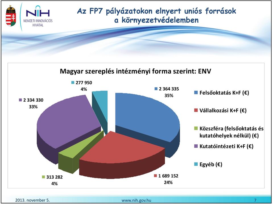 35% Felsőoktatás K+F ( ) Vállalkozási K+F ( ) Közszféra (felsőoktatás és