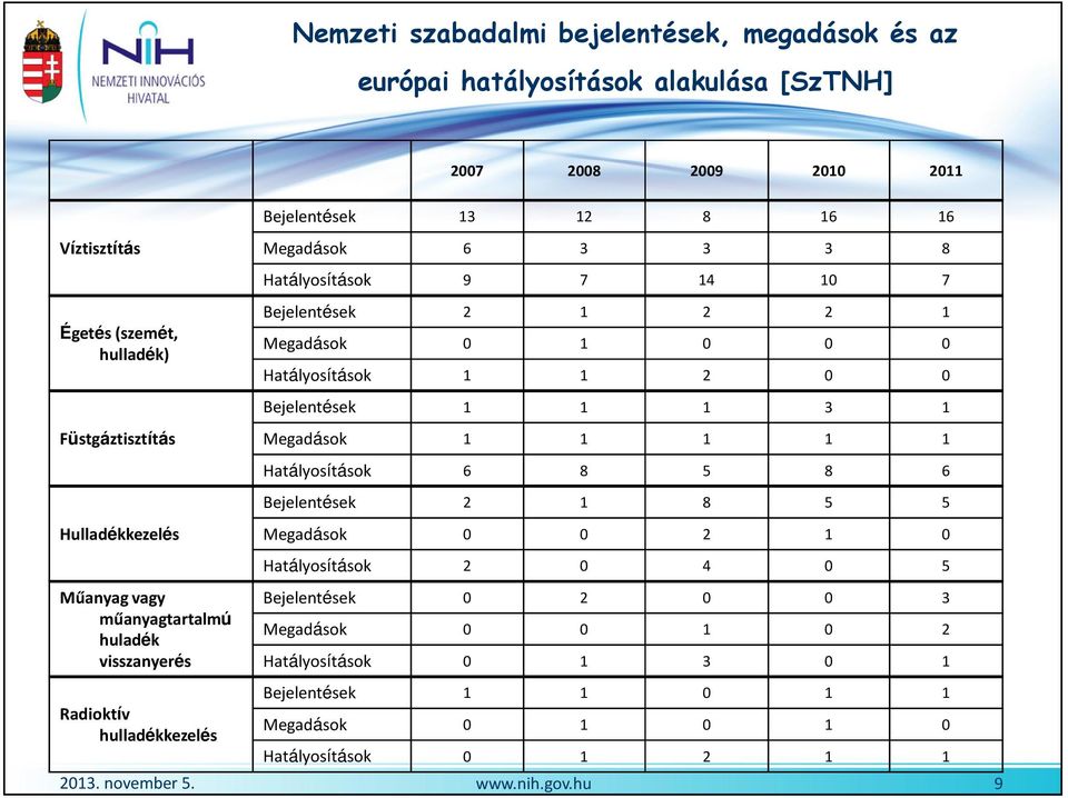 Megadások 1 1 1 1 1 Hatályosítások 6 8 5 8 6 Bejelentések 2 1 8 5 5 Hulladékkezelés Megadások 0 0 2 1 0 Hatályosítások 2 0 4 0 5 Műanyag vagy műanyagtartalmú huladék