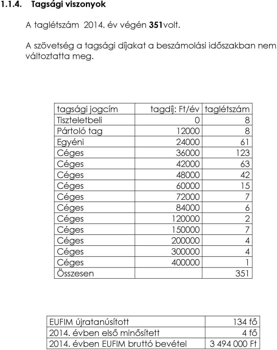 tagsági jogcím tagdíj: Ft/év taglétszám Tiszteletbeli 0 8 Pártoló tag 12000 8 Egyéni 24000 61 Céges 36000 123 Céges 42000 63