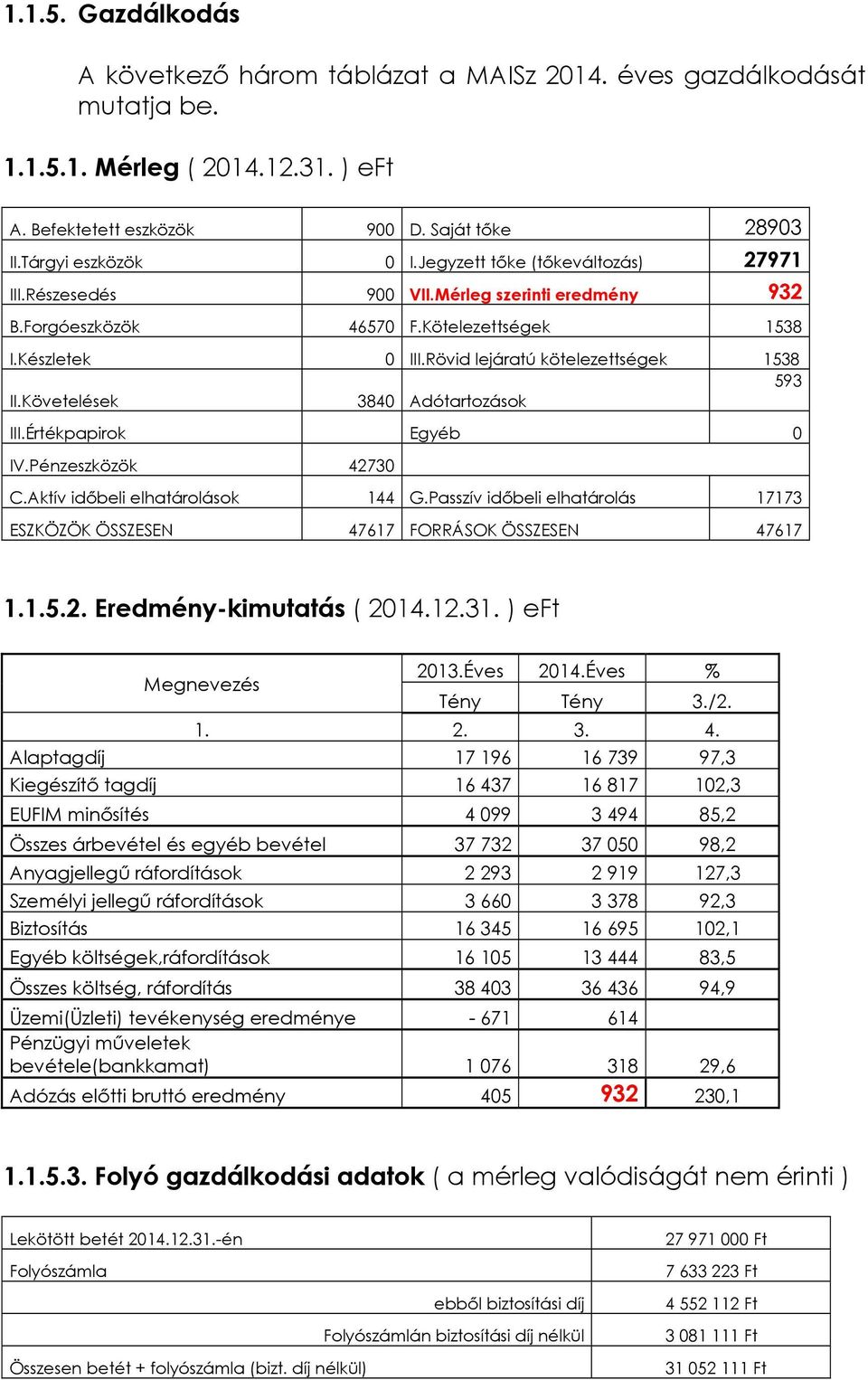 Követelések 3840 Adótartozások III.Értékpapirok Egyéb 0 IV.Pénzeszközök 42730 C.Aktív időbeli elhatárolások 144 G.Passzív időbeli elhatárolás 17173 ESZKÖZÖK ÖSSZESEN 47617 FORRÁSOK ÖSSZESEN 47617 1.1.5.