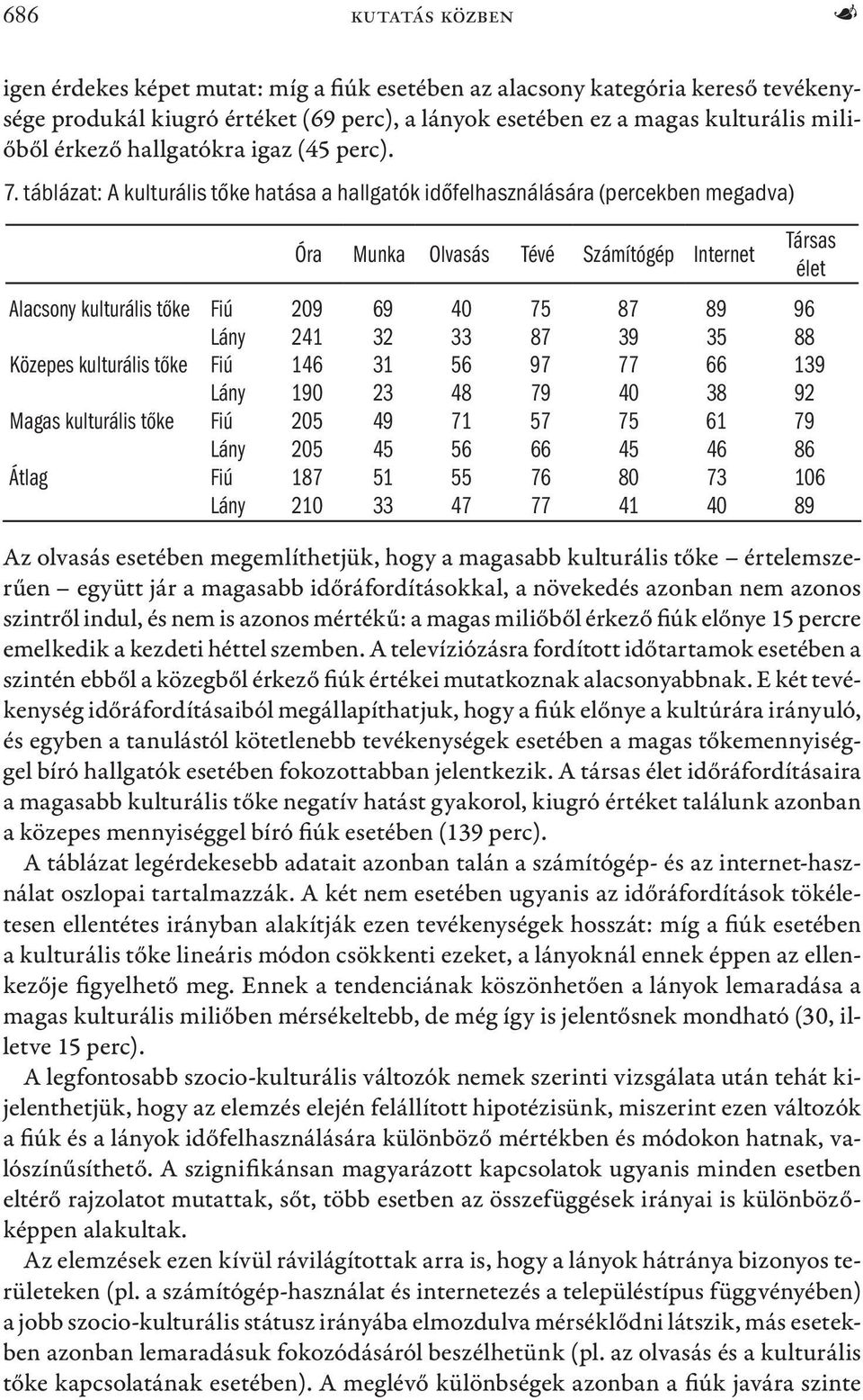 táblázat: A kulturális tőke hatása a hallgatók időfelhasználására (percekben megadva) Óra Munka Olvasás Tévé Számítógép Internet Társas élet Alacsony kulturális tőke Fiú 209 69 40 75 87 89 96 Lány