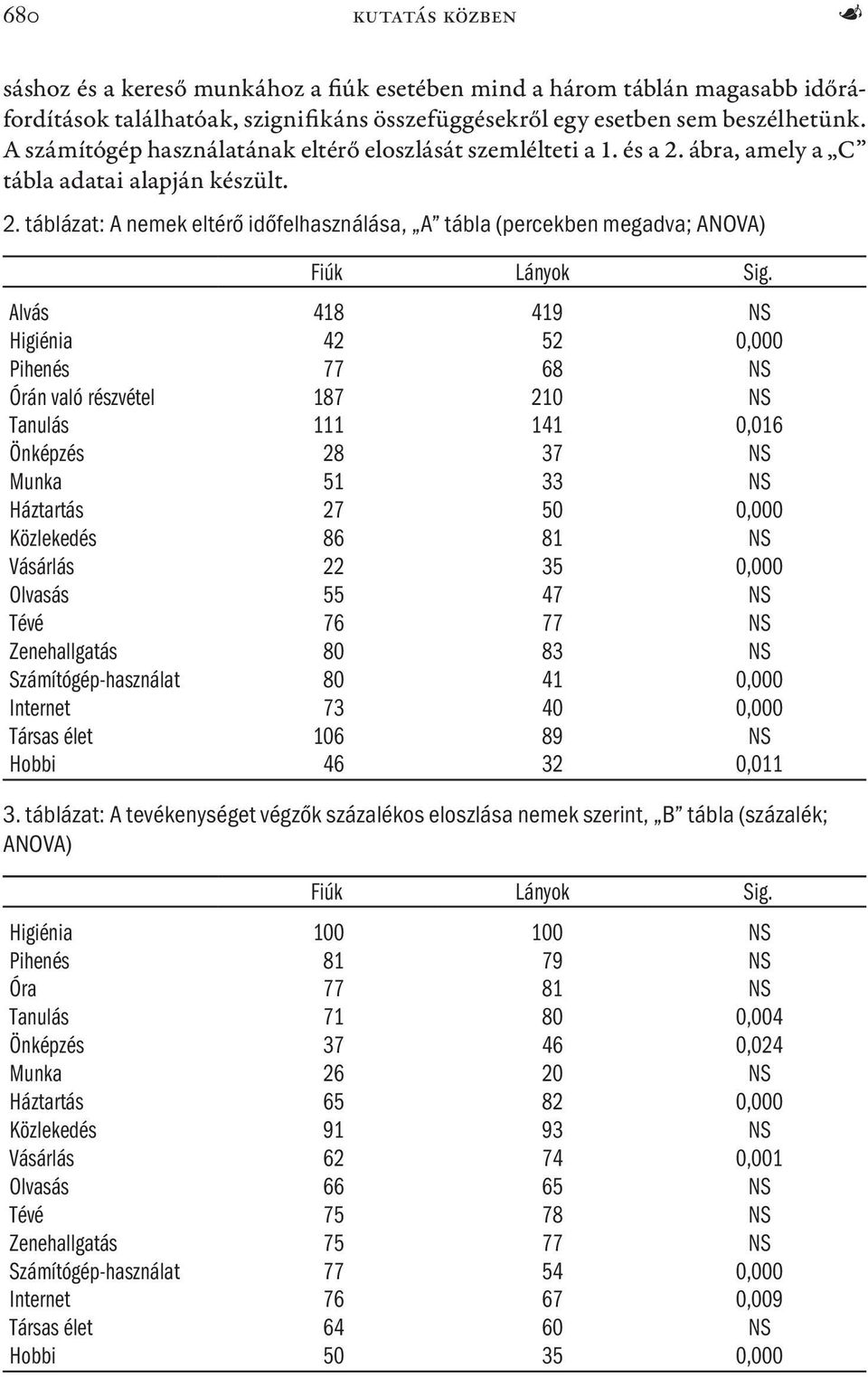 Alvás 418 419 NS Higiénia 42 52 0,000 Pihenés 77 68 NS Órán való részvétel 187 210 NS Tanulás 111 141 0,016 Önképzés 28 37 NS Munka 51 33 NS Háztartás 27 50 0,000 Közlekedés 86 81 NS Vásárlás 22 35