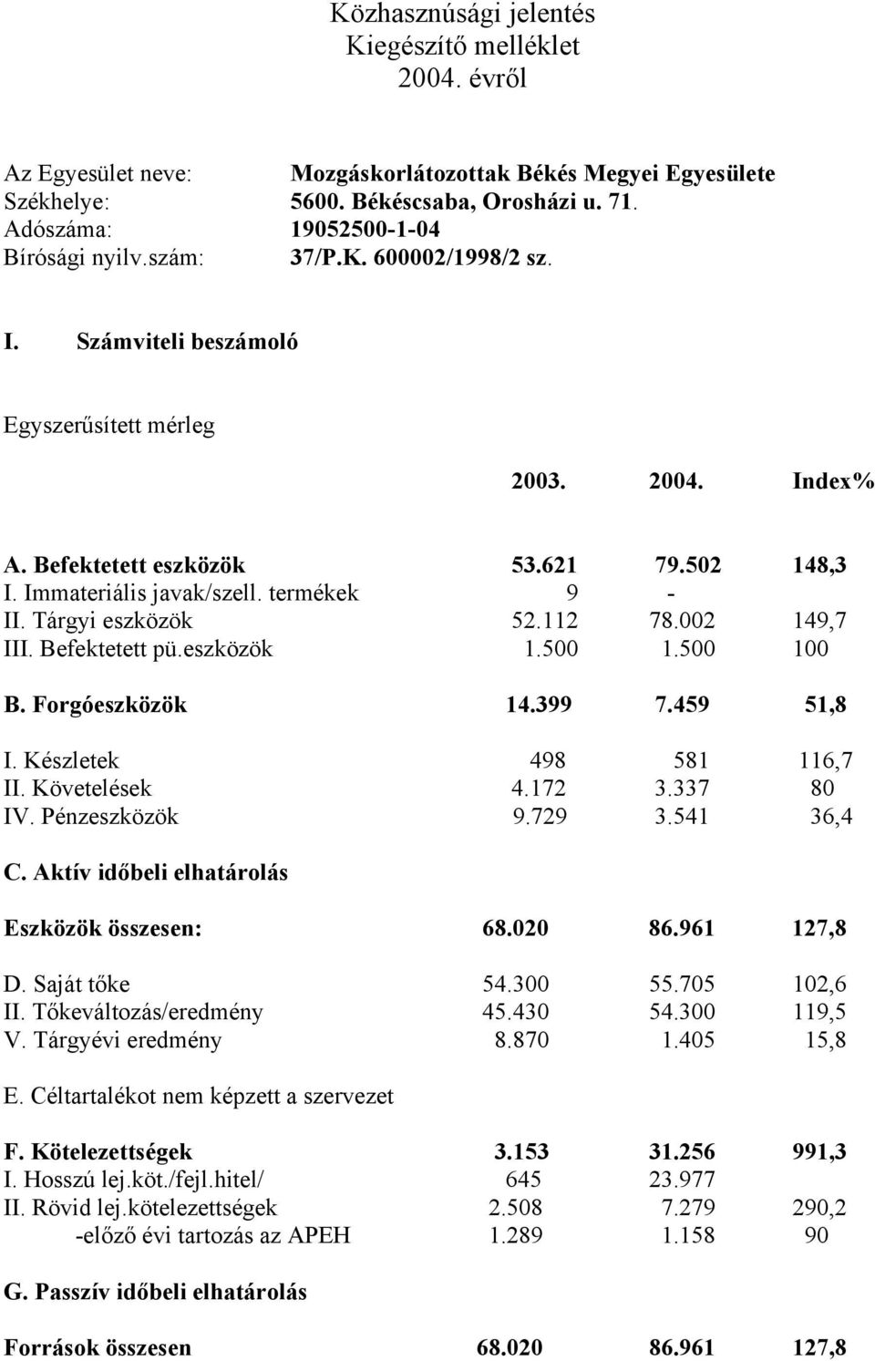 Immateriális javak/szell. termékek 9 - II. Tárgyi eszközök 52.112 78.002 149,7 III. Befektetett pü.eszközök 1.500 1.500 100 B. Forgóeszközök 14.399 7.459 51,8 I. Készletek 498 581 116,7 II.