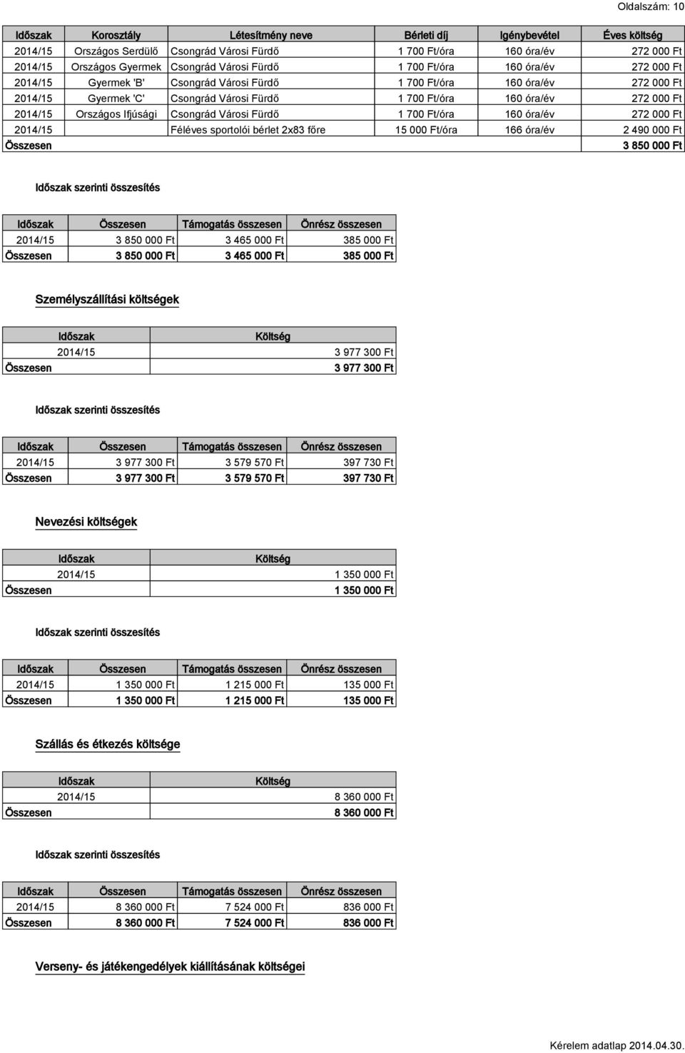 Féléves sportolói bérlet 2x83 főre 15 000 Ft/óra 166 óra/év 2 490 000 Ft 3 850 000 Ft Időszak Önrész 3 850 000 Ft 3 465 000 Ft 385 000 Ft 3 850 000 Ft 3 465 000 Ft 385 000 Ft Személyszállítási