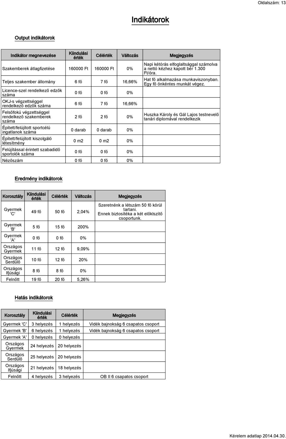 Felújítással érintett szabadidő sportolók száma Célérték Változás Megjegyzés 0 fő 0 fő 0% 6 fő 7 fő 16,66% 2 fő 2 fő 0% 0 darab 0 darab 0% 0 m2 0 m2 0% 0 fő 0 fő 0% Nézőszám 0 fő 0 fő 0% Napi kétórás