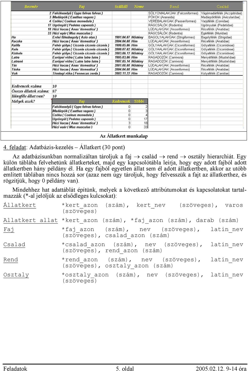 Ha egy fajból egyetlen állat sem él adott állatkertben, akkor az utóbb említett táblában nincs hozzá sor (azaz nem úgy tároljuk, hogy felvesszük a fajt az állatkerthez, és rögzítjük, hogy 0 példány