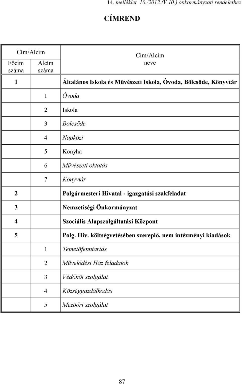 ) önkormányzati rendelethez CÍMREND Főcím száma Cím/Alcím Alcím száma Cím/Alcím neve 1 Általános Iskola és Művészeti Iskola, Óvoda,