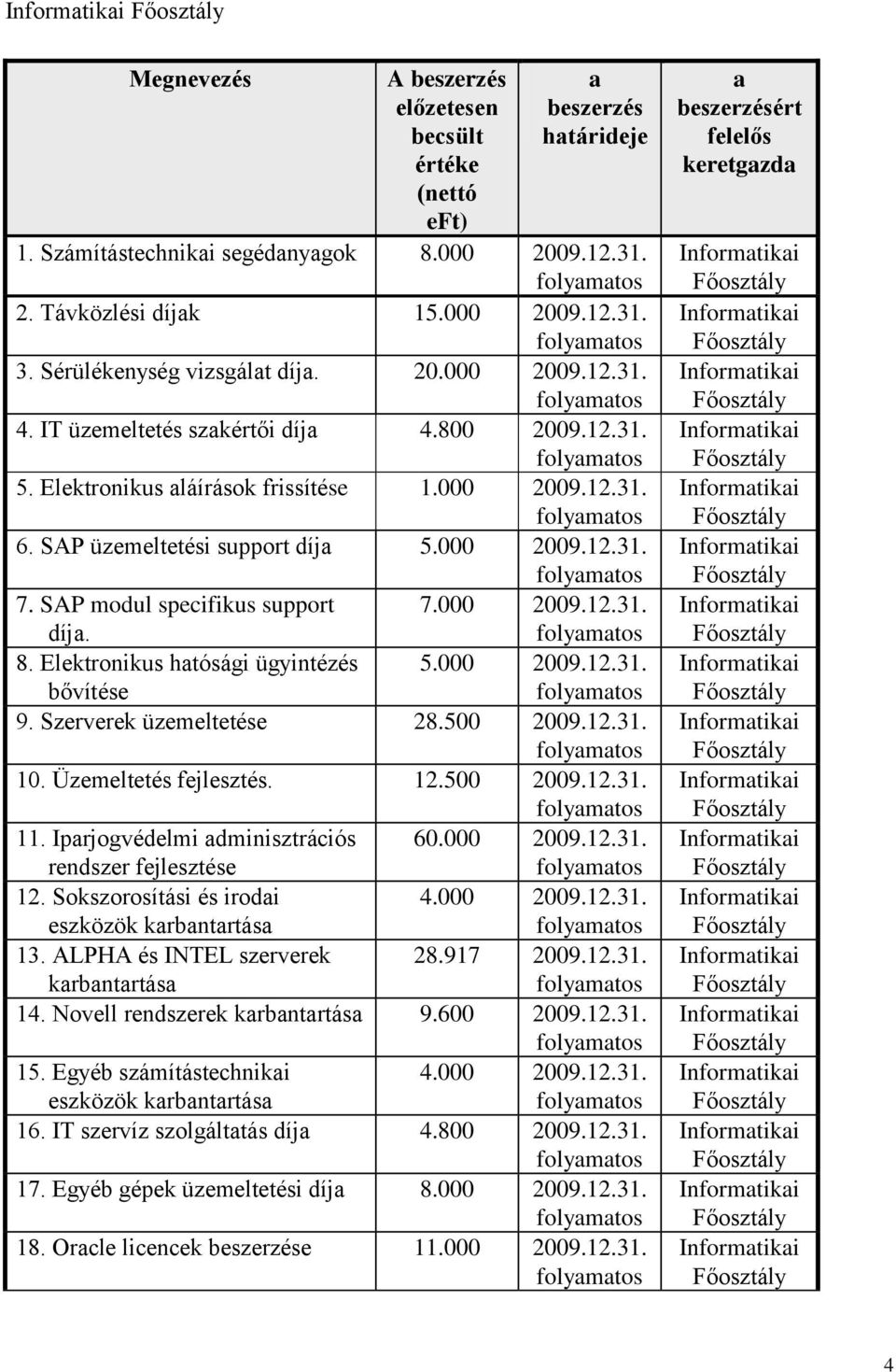 000 2009.12.31. bővítése 9. Szerverek üzemeltetése 28.500 2009.12.31. 10. Üzemeltetés fejlesztés. 12.500 2009.12.31. 11. Iprjogvédelmi dminisztrációs 60.000 2009.12.31. rendszer fejlesztése 12.